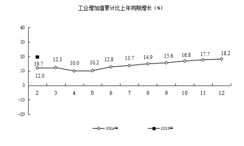 图解黔东南州2025年2月经济运行情况