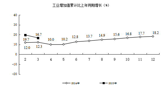 图解黔东南州2025年3月经济运行情况