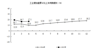 图解黔东南州2025年4月经济运行情况