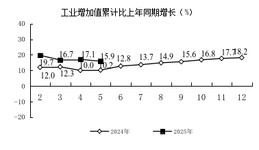 图解黔东南州2025年5月经济运行情况